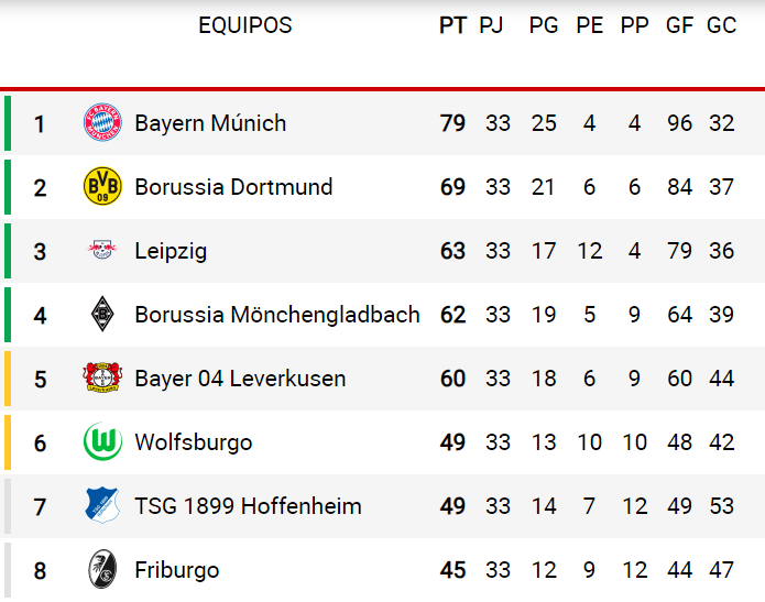 tabla de clasificación - Liga Alemana - Bundesliga