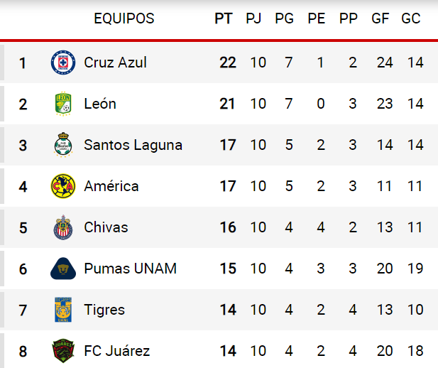 tabla clasificación liga mx